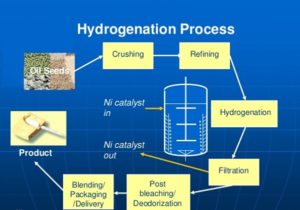 Oil hydrogenation